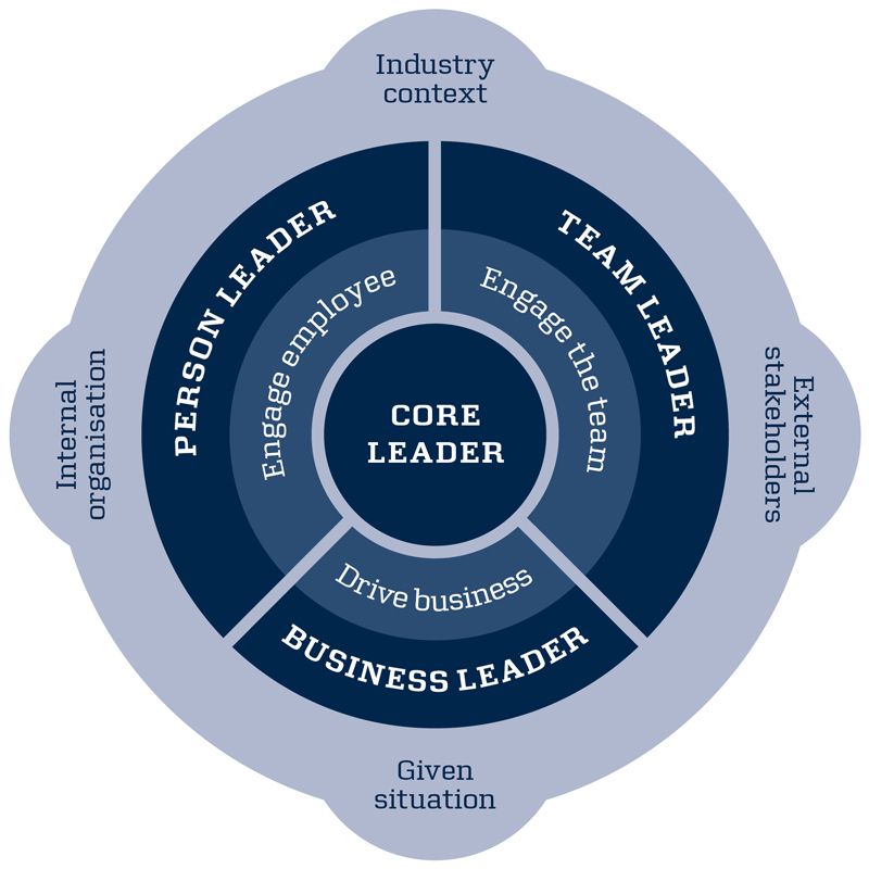Business Leadership Development - Maersk Training